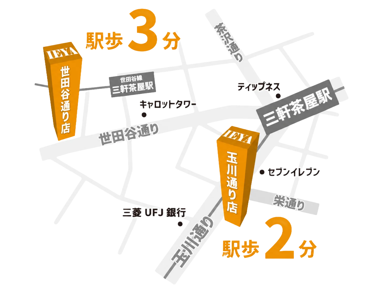 三軒茶屋駅から世田谷通り本店（徒歩3分）と三茶玉川通り店（徒歩2分）への案内マップ